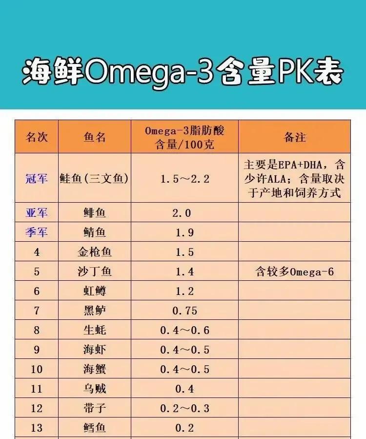 农业农村部渔业中心甩出一张Omega-3实测榜，把秋刀鱼小黄鱼直接送进前十，我上