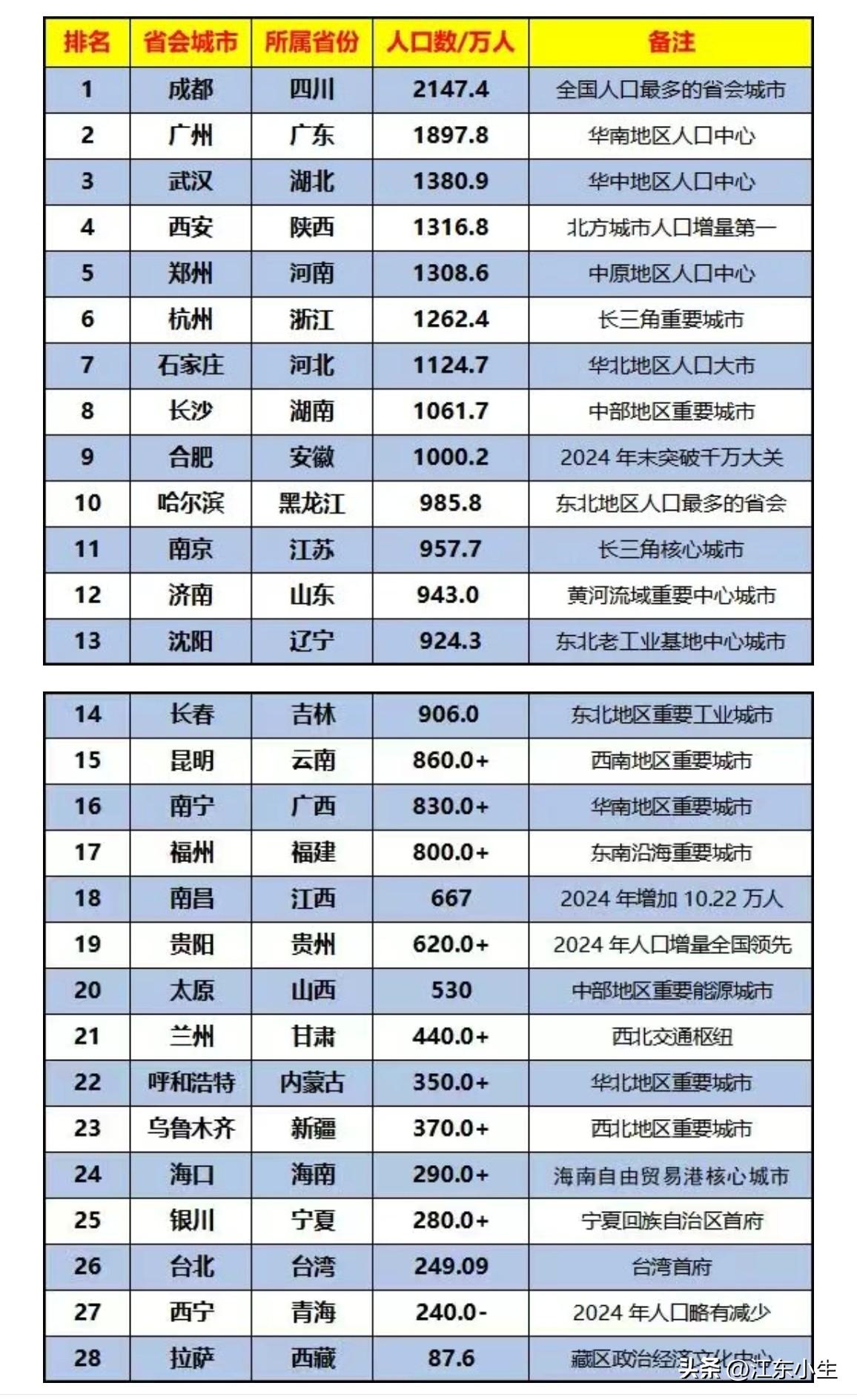 全国省会城市人口数量排行。
