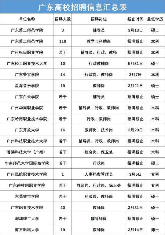 广东各高校招聘信息汇总表