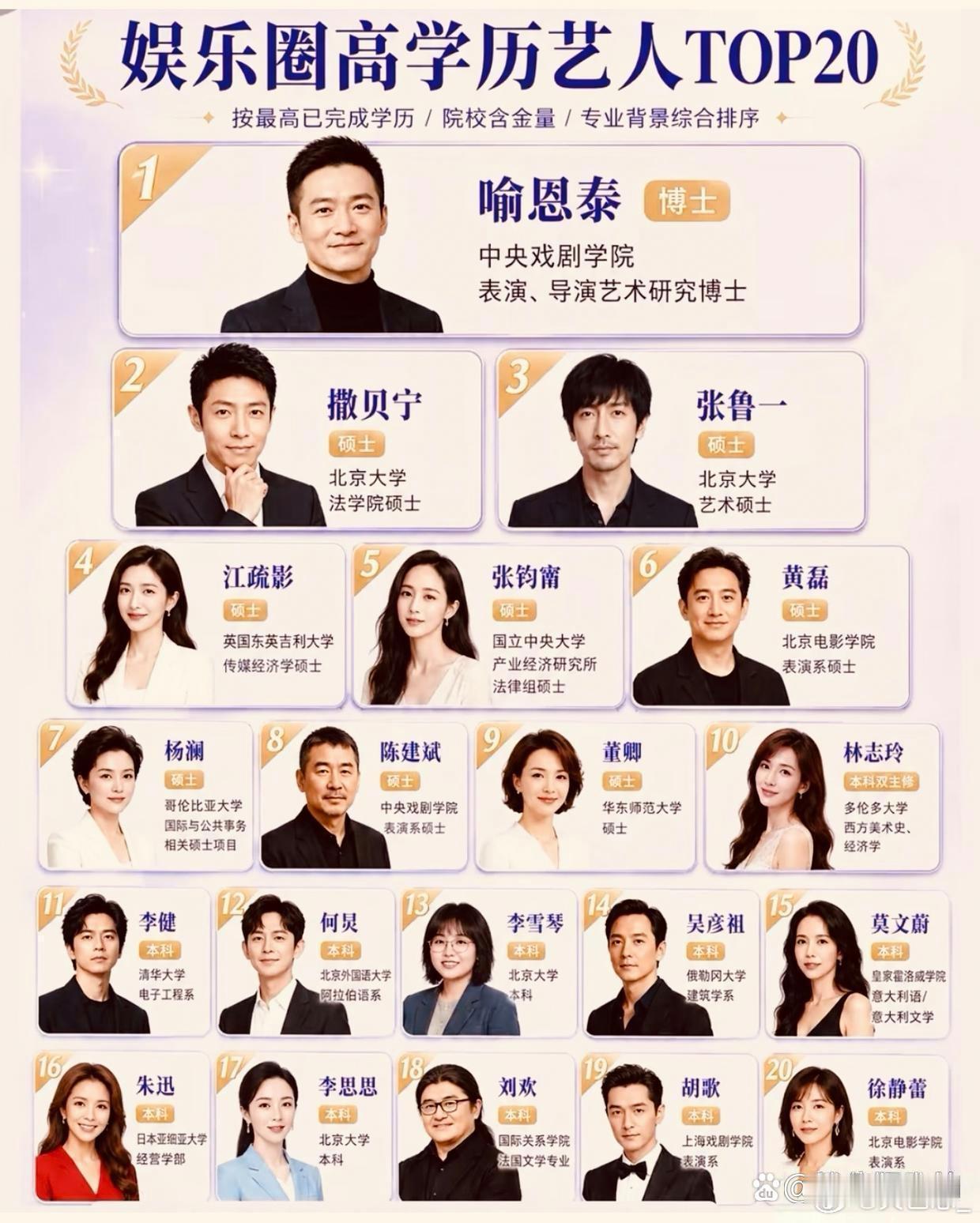 娱乐圈高学历艺人TOP20​​​
