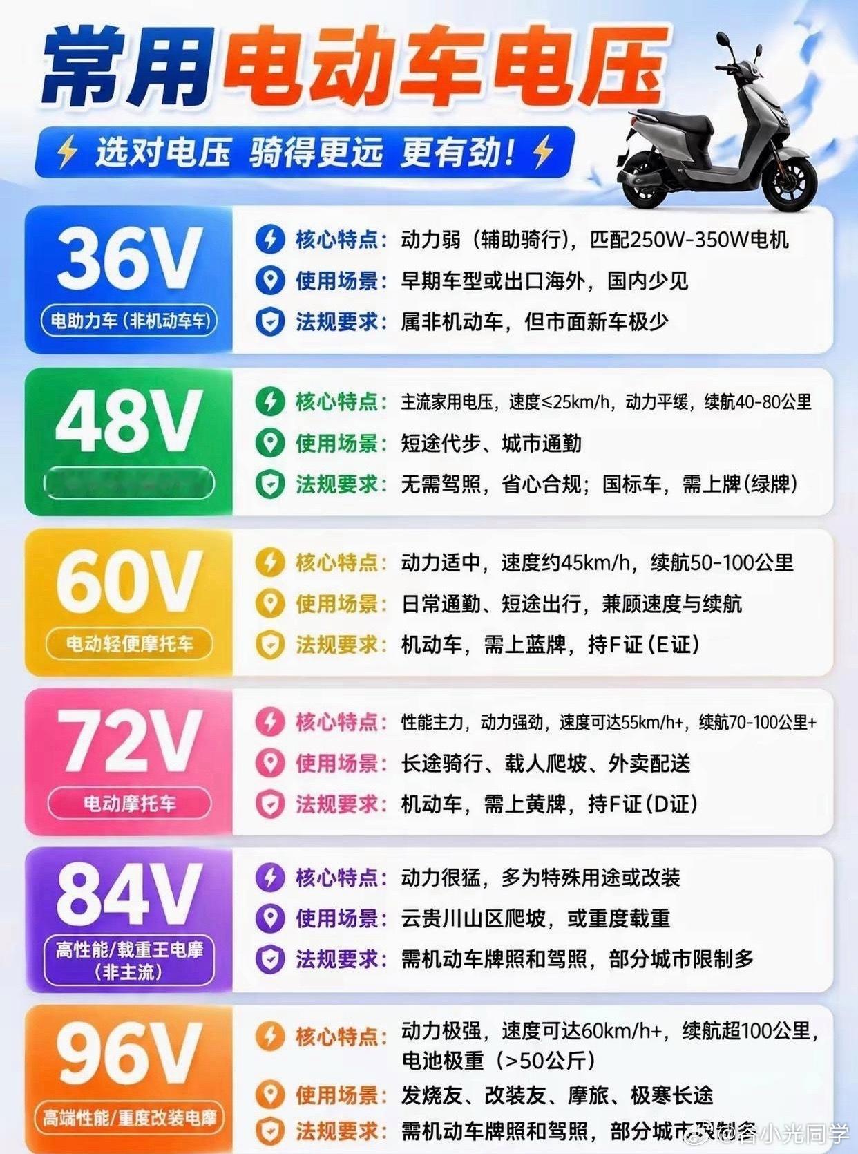 常用电动车电压，买电动车尽量不要超过48伏，除非有手续！[doge]​​​