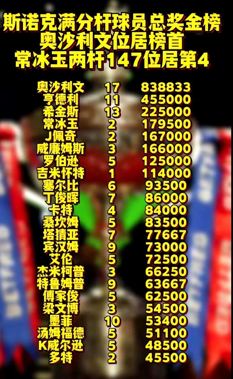 奥沙利文打了17杆147，奖金83万镑。咱们的常冰玉只打2杆，就拿了17.9万镑