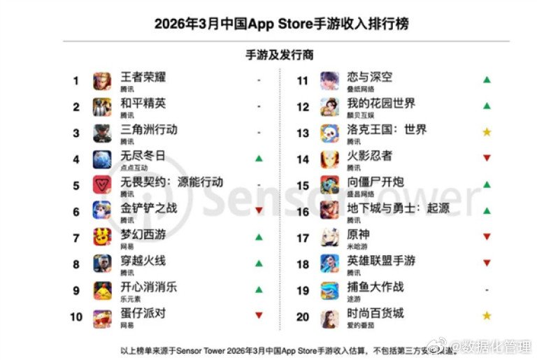 2026年3月中国共38个中国厂商入围全球手游发行商收入榜TOP100，合计吸金