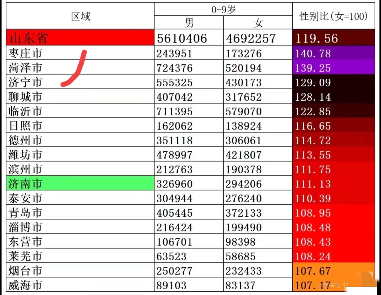 山东男女比例0-9岁新生儿[笑着哭][笑着哭]山东人口真的因为山东人大男子主
