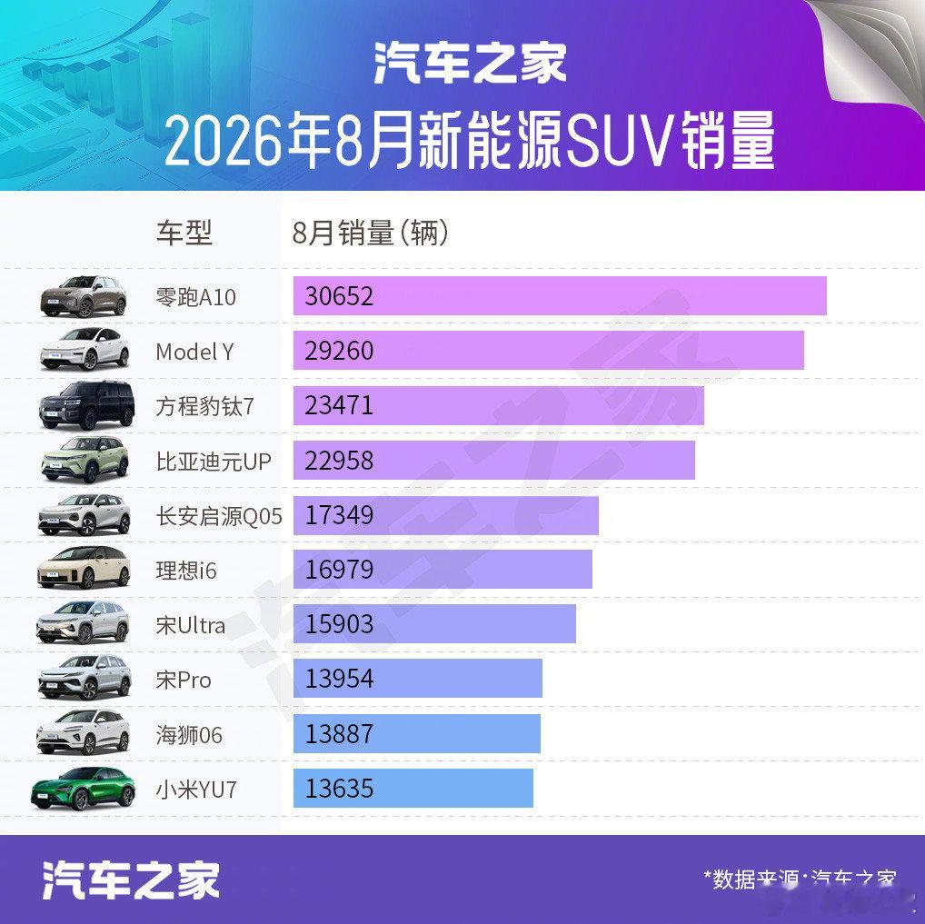 #汽车之家排行榜#8月热销SUV盘点：方盒子爆火销量超理想i6/小米YU7？问界咋样了？8月国内SU