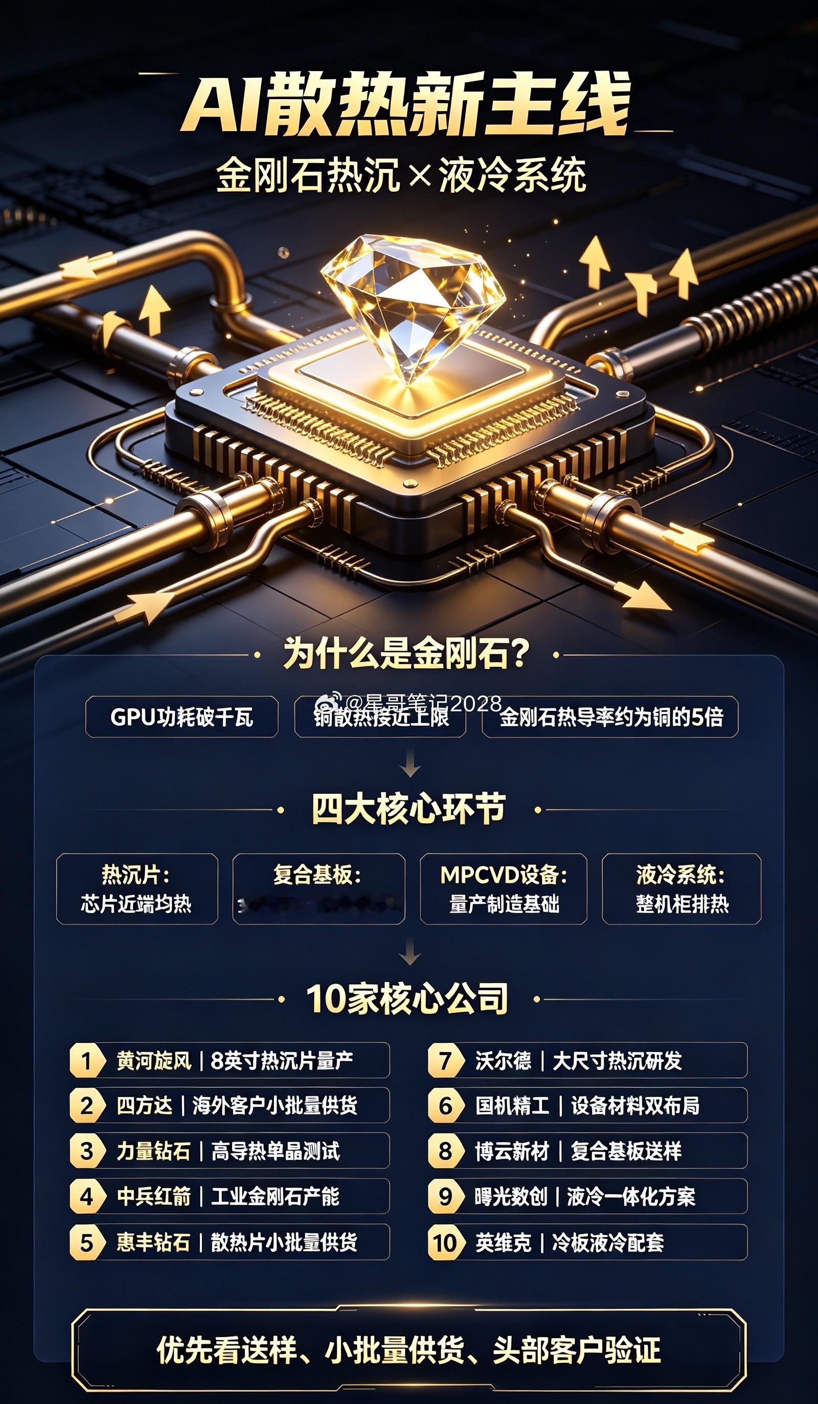🔥AI终极散热黑科技！金刚石+液冷10家正宗核心公司！兄弟们，跟大家讲一个刚