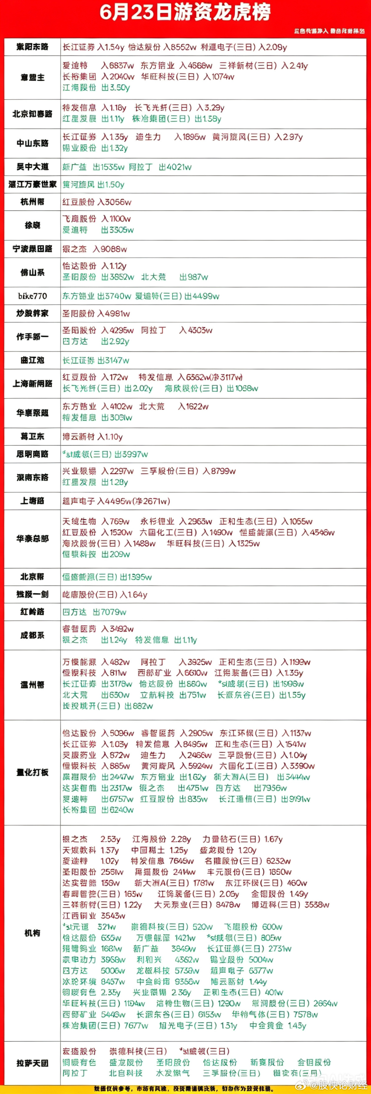 6月23日游资龙虎榜数据