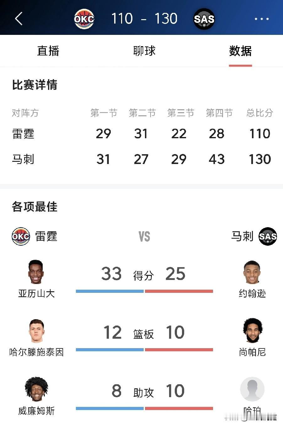 雷霆第四场失利来得这么早？万万没想到是西部第二的马刺给的。北京时间12月24