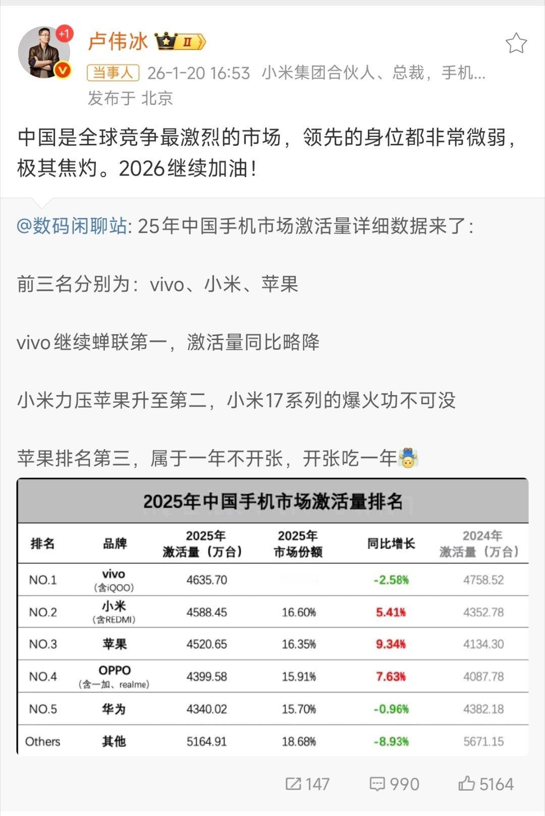 国产手机一路向前！出货量和激活量都能体现一个手机品牌的销量，很多数据需要结合在一