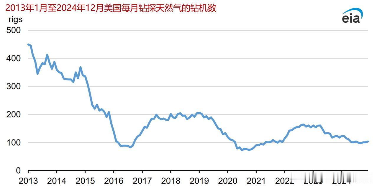 据美国能源信息署消息，2024年美国钻探天然气的钻机数量连续第二年下降在过去