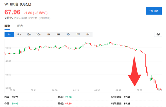 真有“利雅得协议”? OPEC+意外决定4月增产, 油价大跌