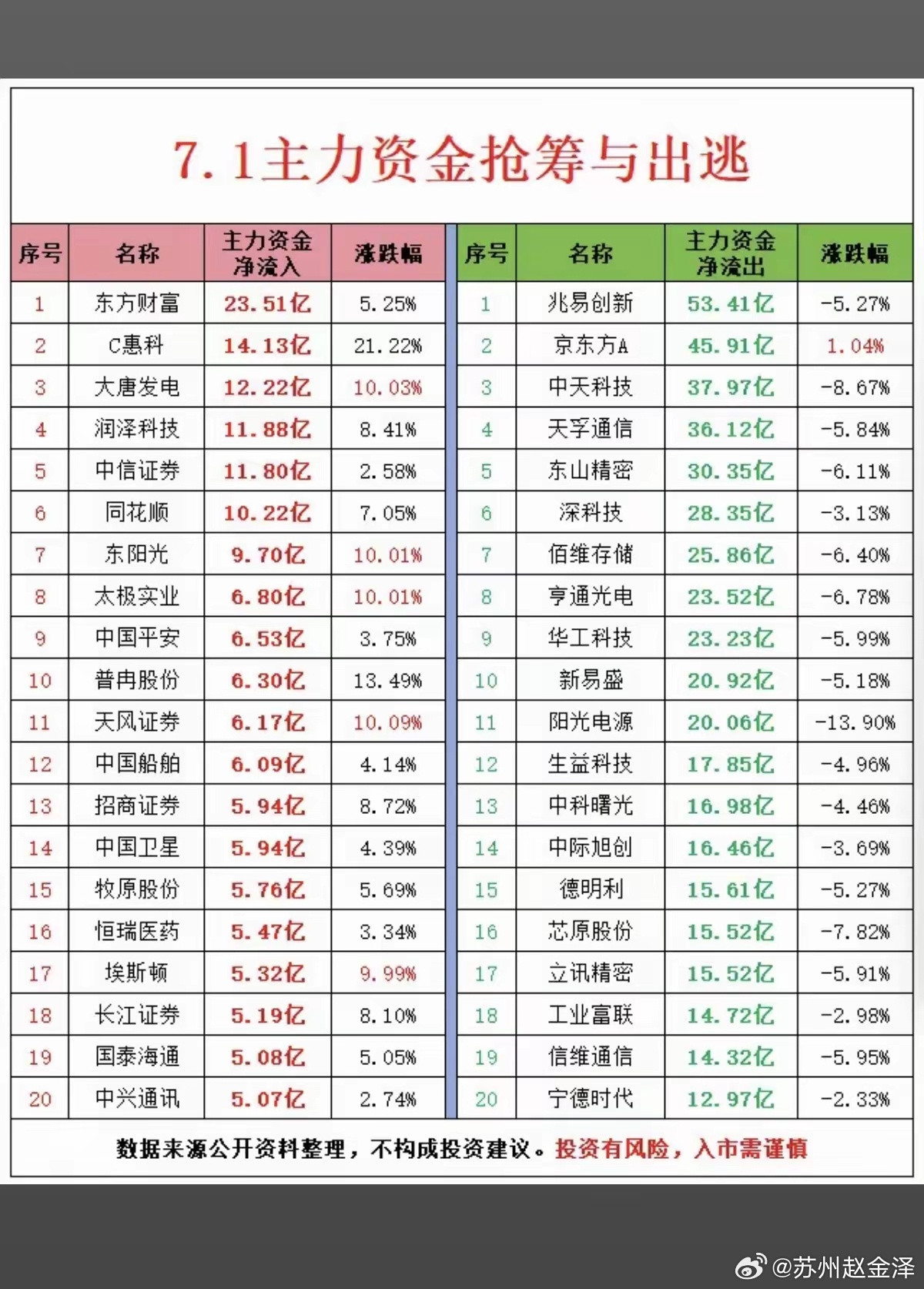 7.01周三主力资金：流向监测榜TOP20！资金流入板块：热点方向，证券保