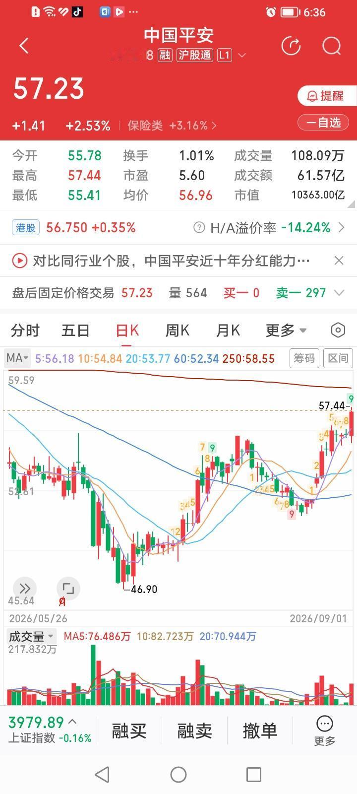 中国平安，股价大涨小回表演前滚翻。中国平安，今天收盘带量上涨2.53%，收盘价