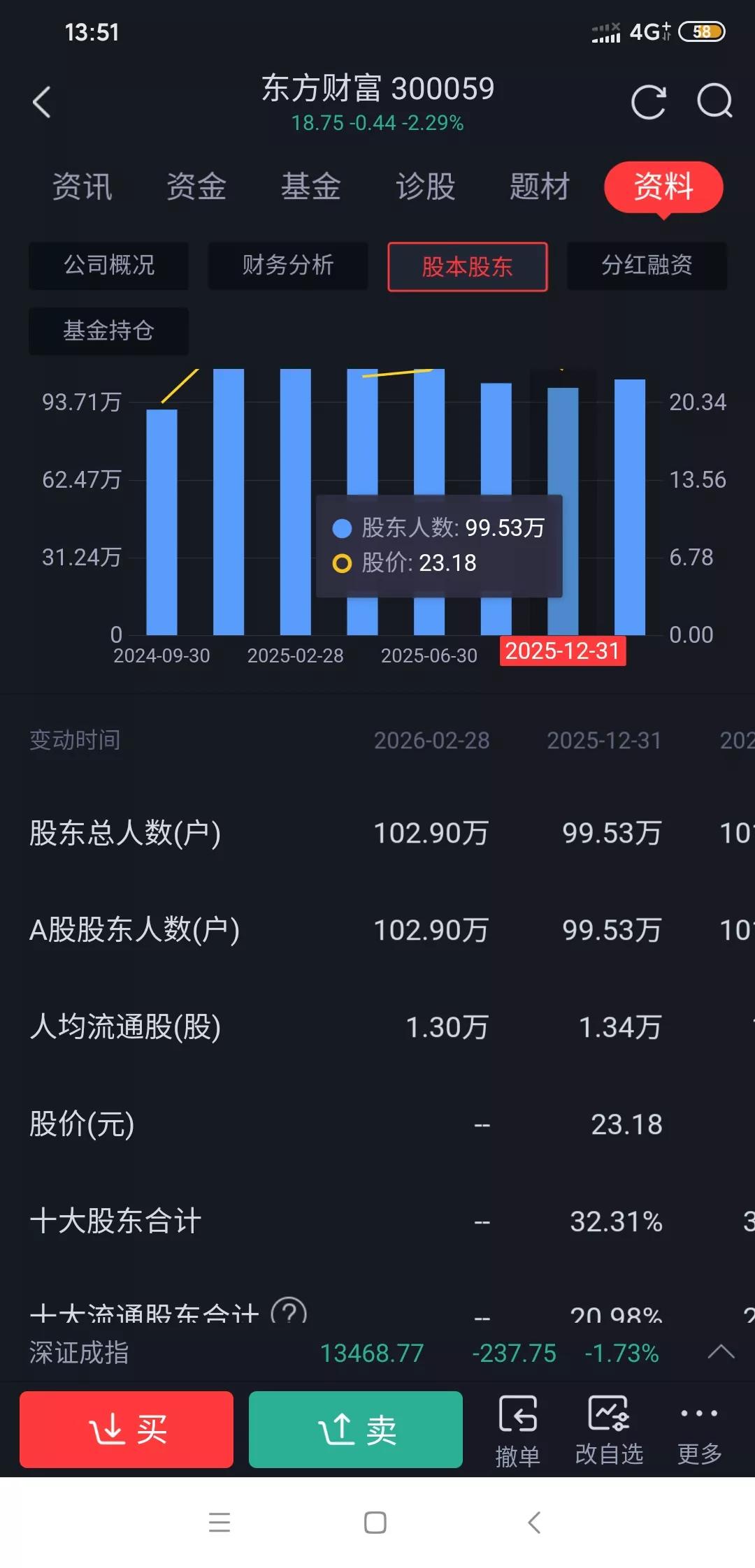东方财富天天新低，底在何处？曾经被誉为“券茅”东方财富最近一路阴跌不止，股