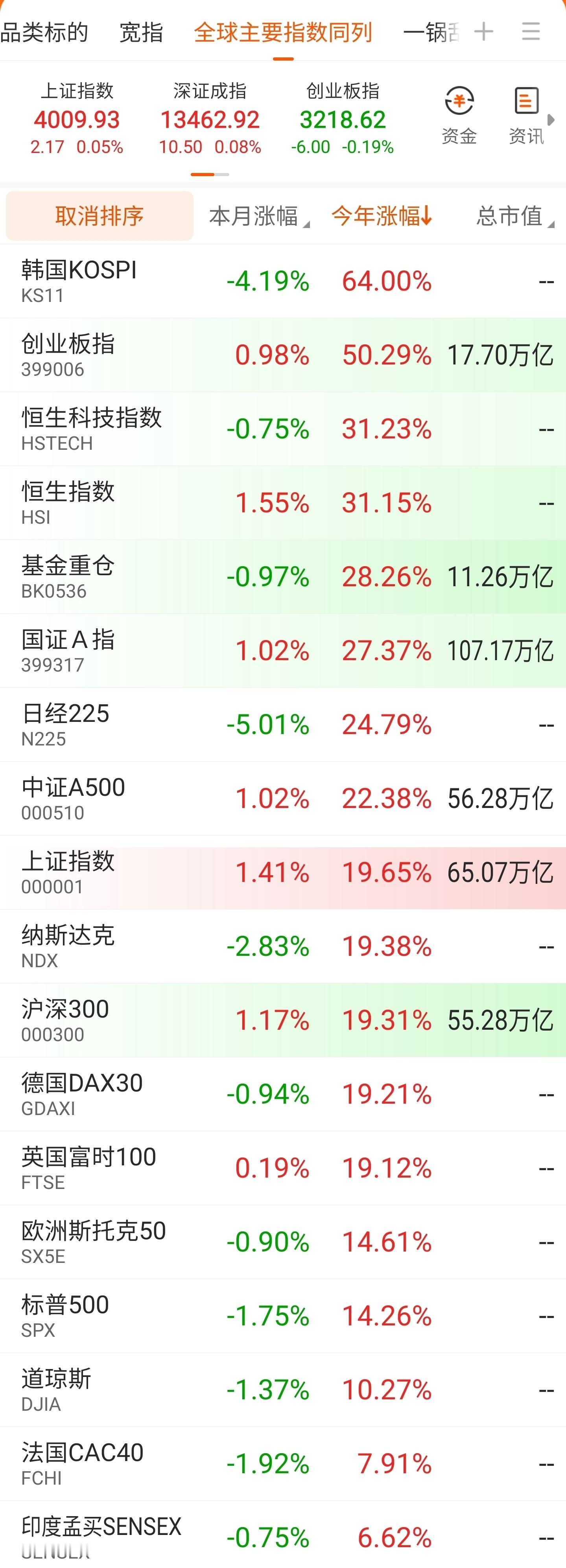 最近几周，有一些朋友陆续告诉我今年空仓休息了。今年截止到现在，创业板50%，恒生