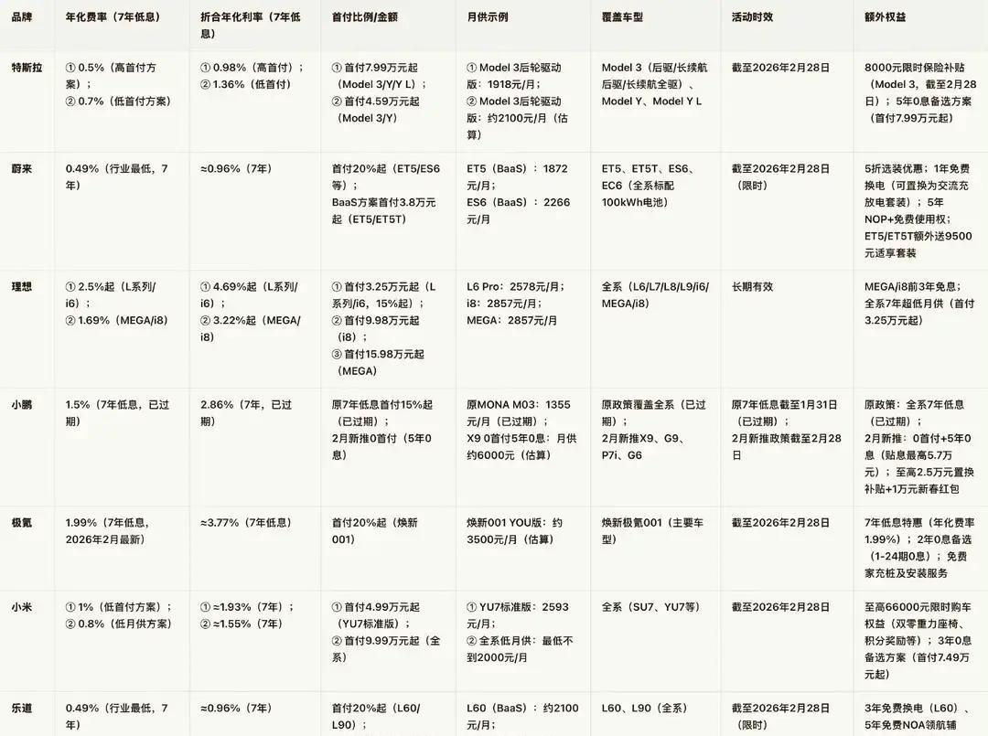 现在买车也开始搞“30年房贷”那套了今天一看，各家新能源为了保住2月份的销量，
