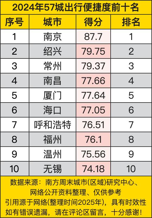 南京87.7分封神（地铁公交能起飞？），绍兴、常州靠着79分硬挤前三（无锡74分