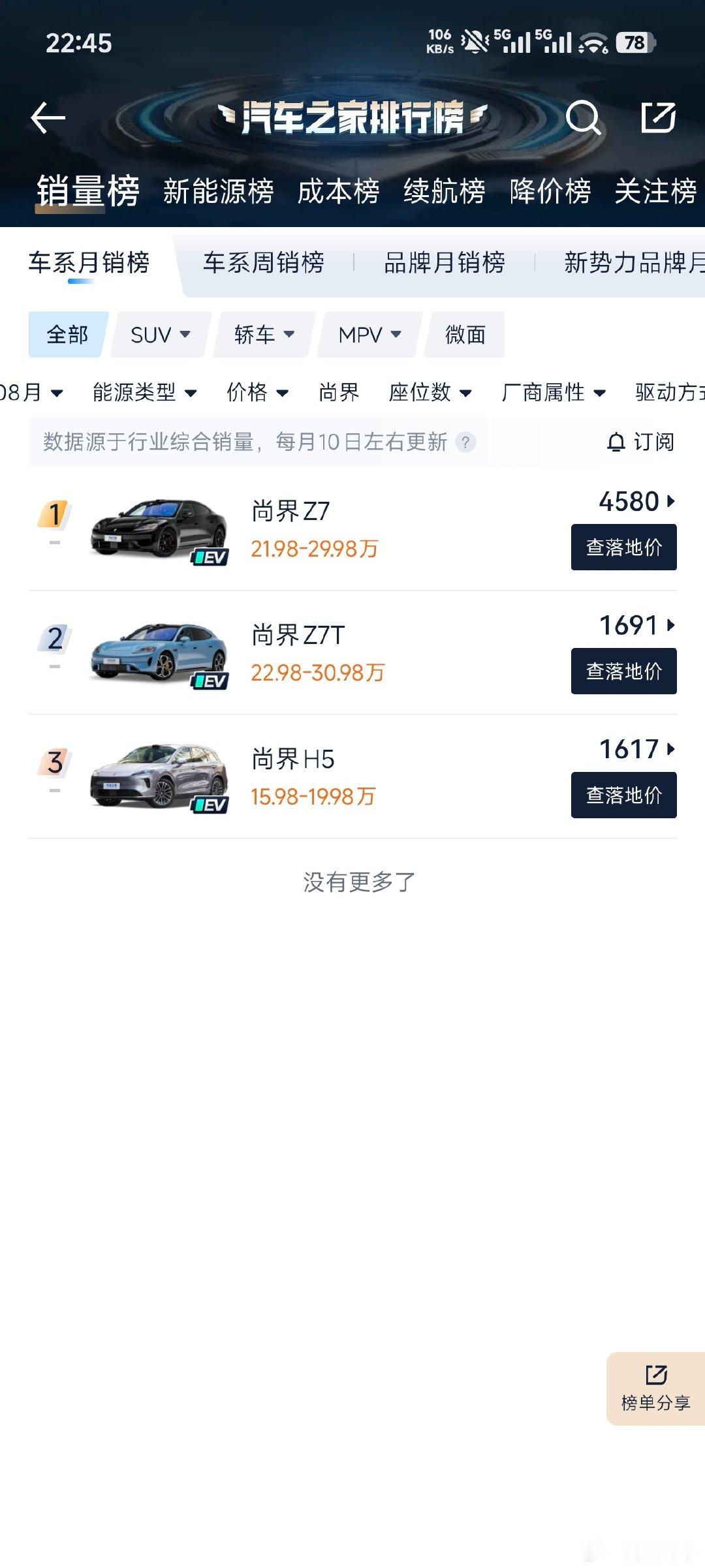 在无人关注的角落，尚界的两款新车销量已经开始下滑了，#汽车##小米su7##尚界z7#​