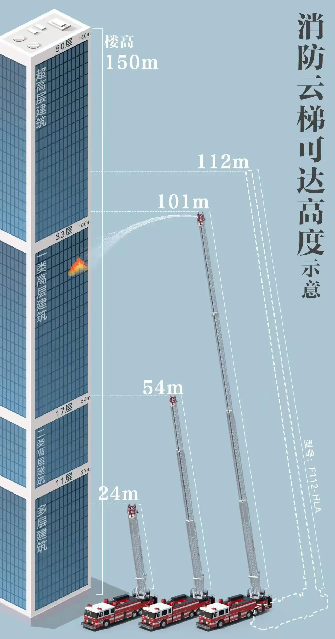 香港此次高层火灾事件引发我们怎样的思考？图中展示的是目前我国消防云梯的高度，最