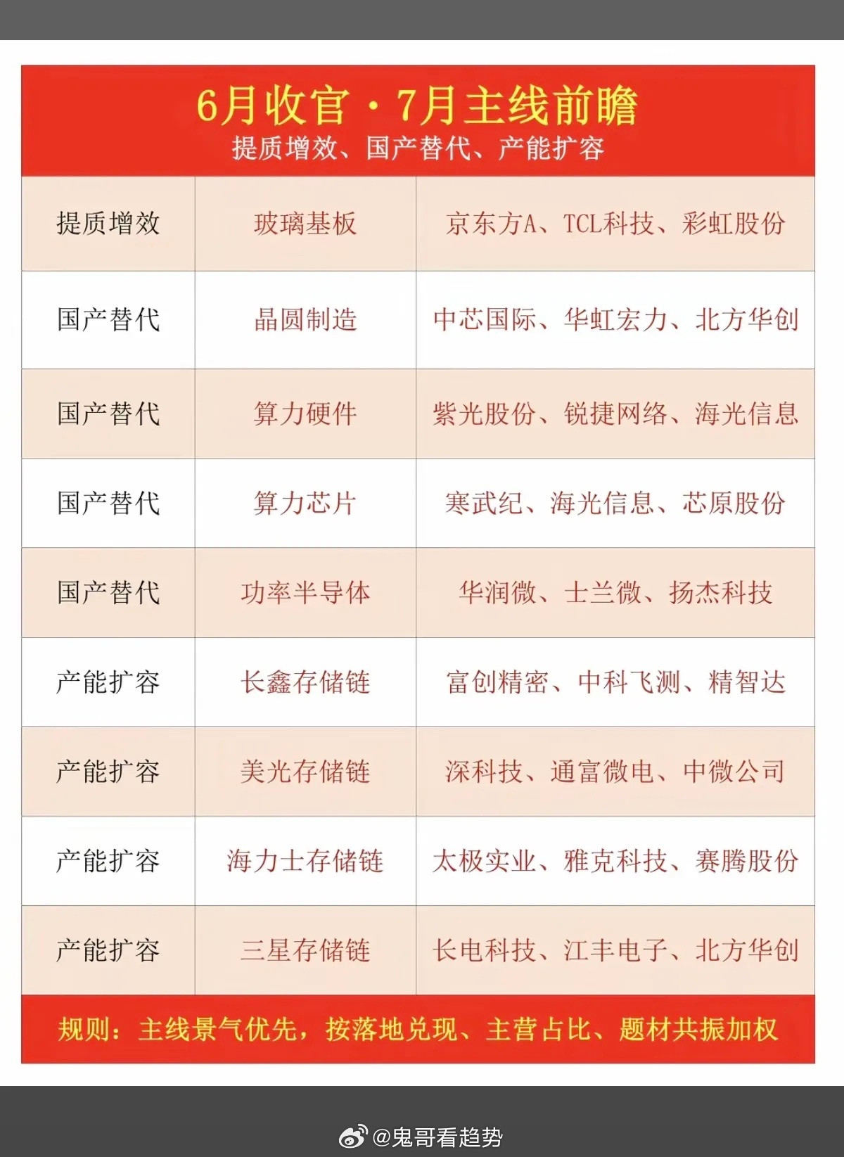 6月收官：7月市场主线前瞻梳理六月行情步入收尾，市场资金逐步从题材炒作转向产业景