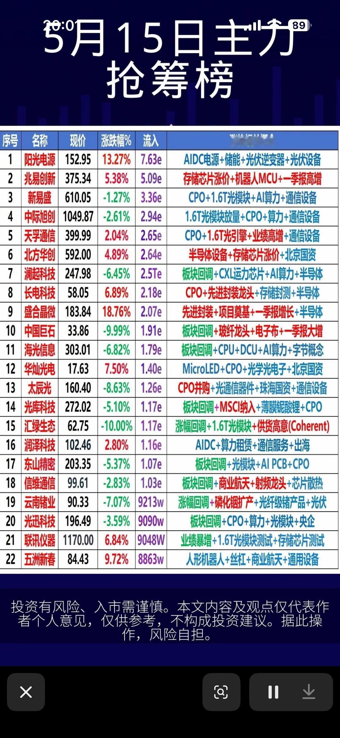 今日主力抢筹榜揭晓！📈📈📈2026年5月15日股市可太有看头了！当日A