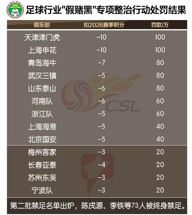 他们的冠军是不是应该取消？盘点在涉案期间内各俱乐部获得的冠军1月29日，中国