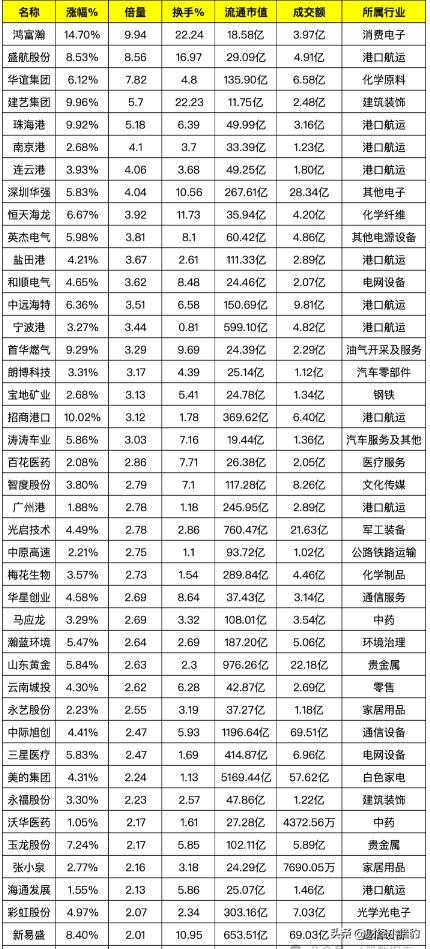 3月18日，底部放出巨量的个股名单（名单），数据持续跟新中。