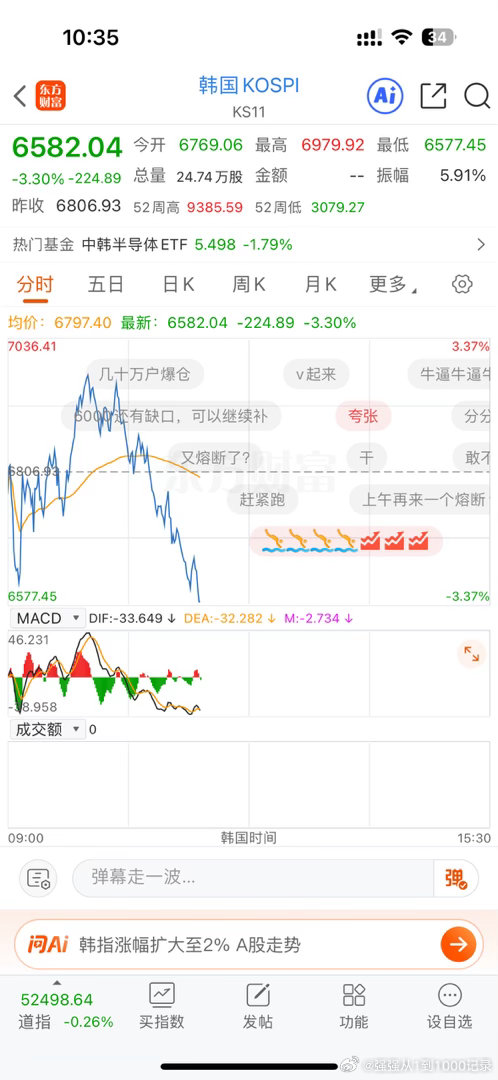 韩国那边又崩了，从9300跌到6500…最近已经刷到不少韩国股民站楼上的视频了，