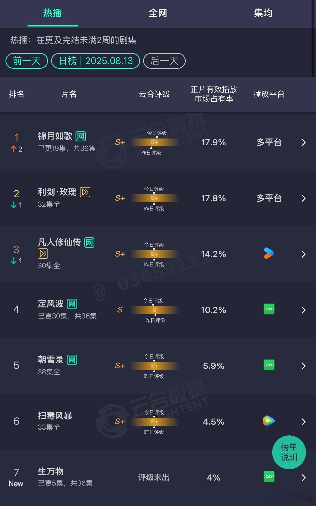 生万物首播云合4%杨幂《生万物》首日云合4%，不是说爆了吗？怎么比近期播的剧都
