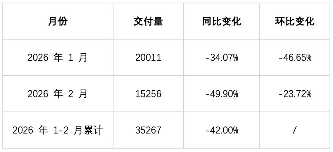说小鹏汽车开年销量遭遇滑铁卢，结果被投诉。害，难道销量下滑是假的？小鹏结果平台