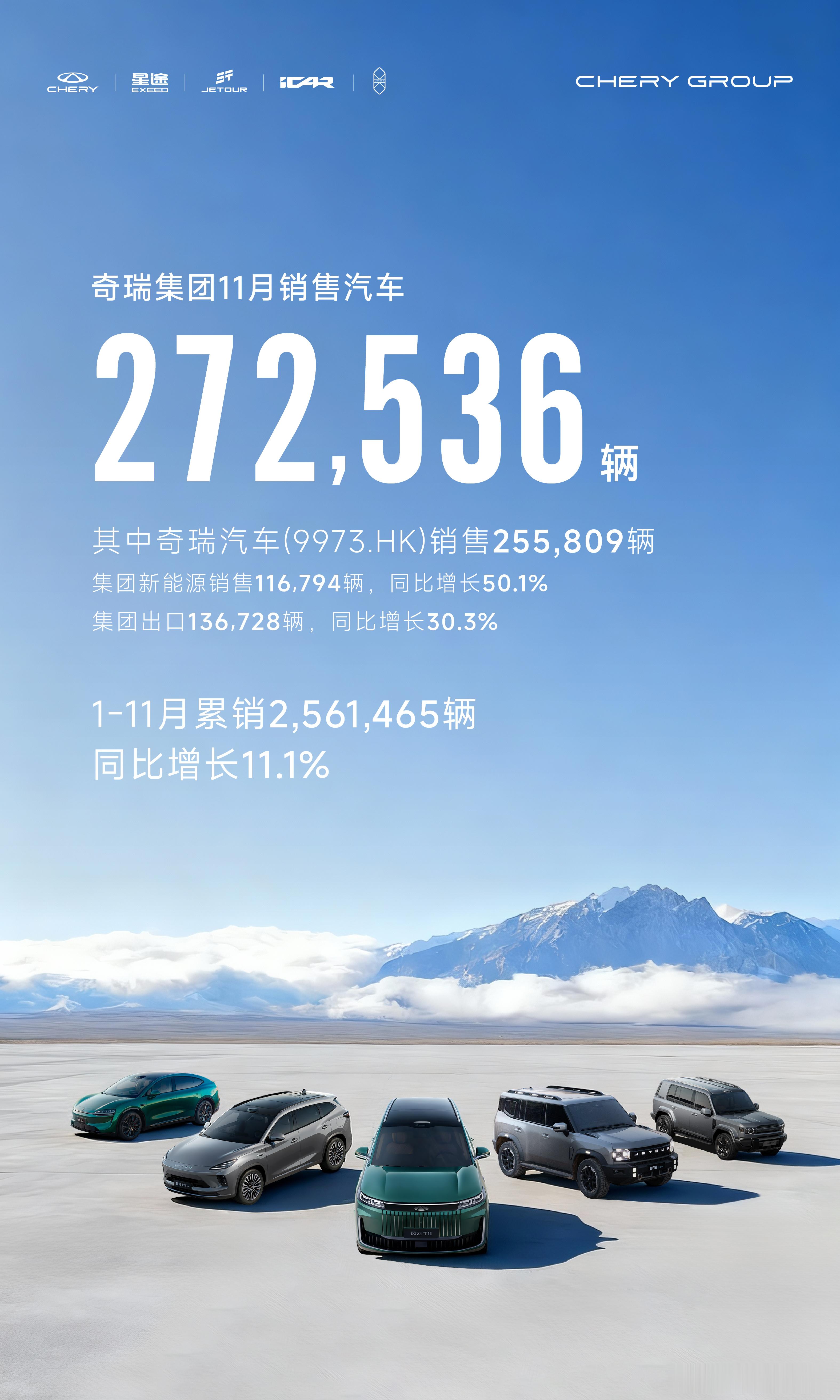 奇瑞汽车11月销售新车272536辆新车情报局刚刚，集团发布销量快报，11月集团