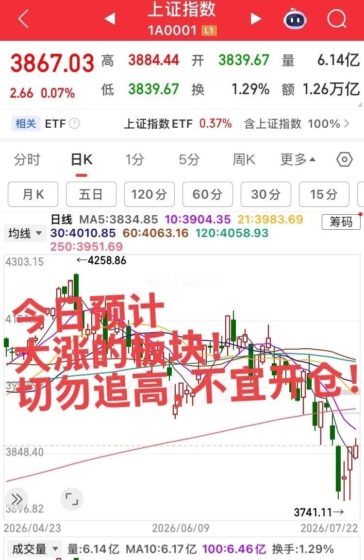 今日预计大涨的板块！第一个板块，半导体产业链，昨日高位震荡良性洗盘，今日预计继续