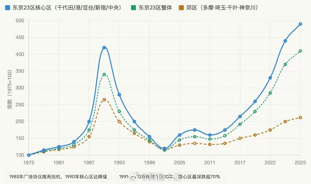 金价金价、房价，什么价？核心城市的房价也不是都涨的，给你一个参考：东京房价两年前