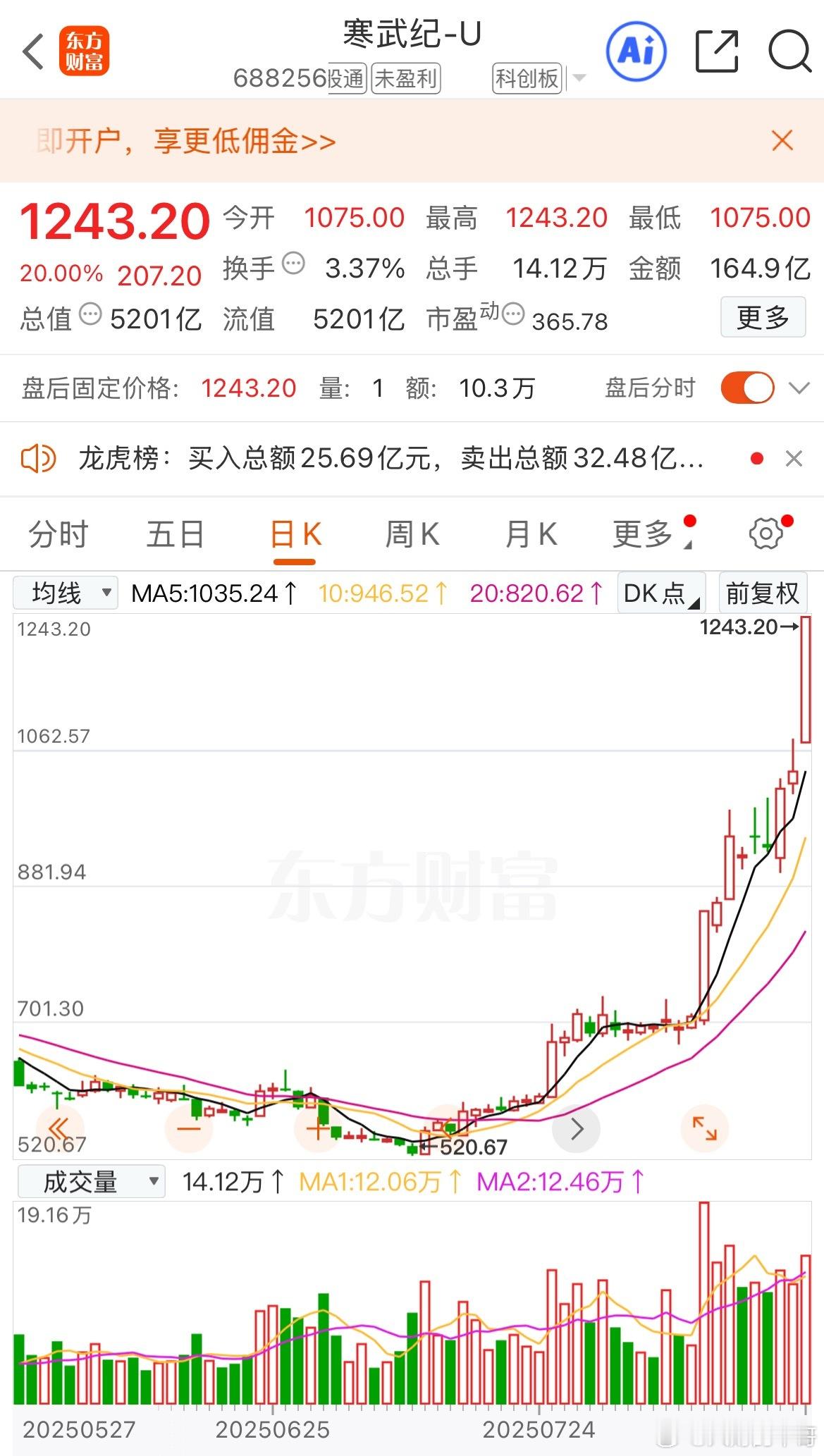 比肩英伟达30万亿的寒王指日可待呢？2023年至今英伟达的股价涨了超10倍，而同