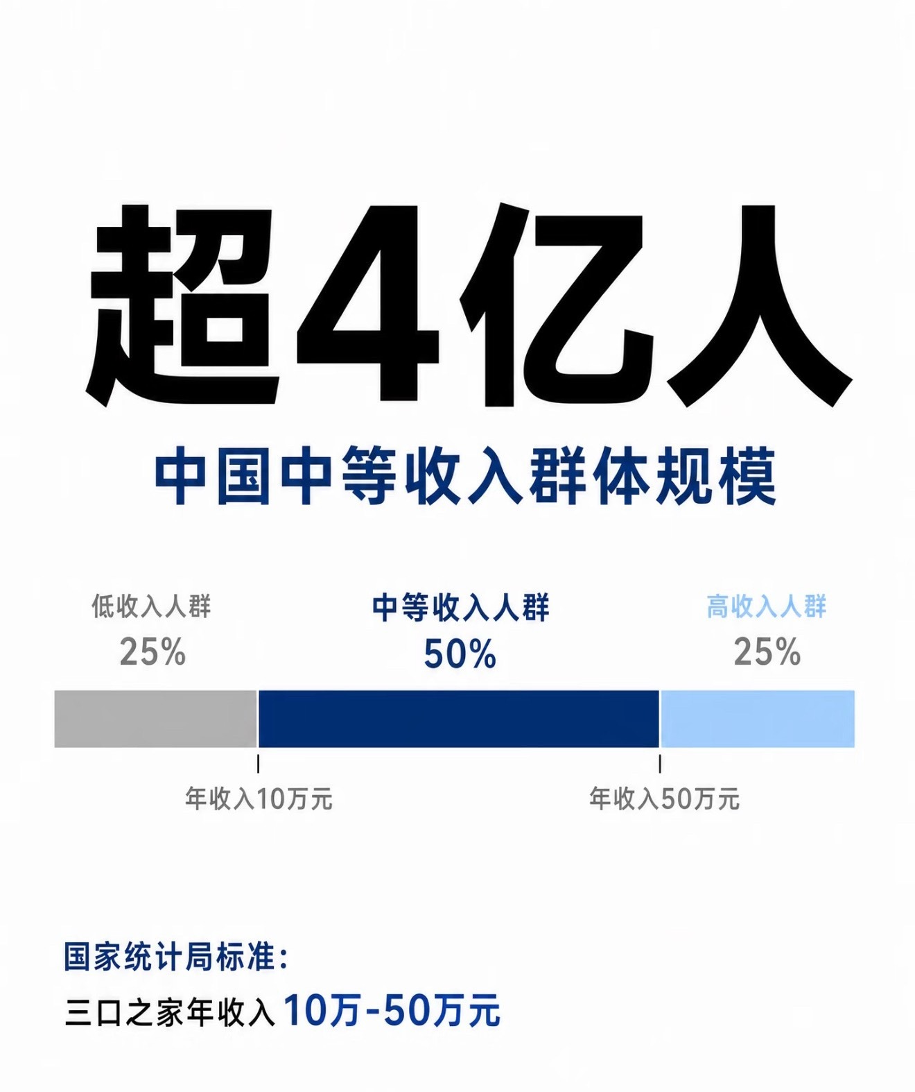 已经25%的家庭年收入超过50W？​​​