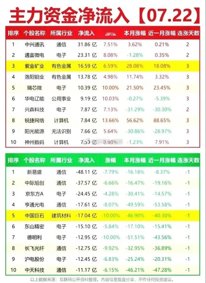 7月22日主力资金净流入（流出）前十股票:以下图表展示的股票不构成投资建议，据此
