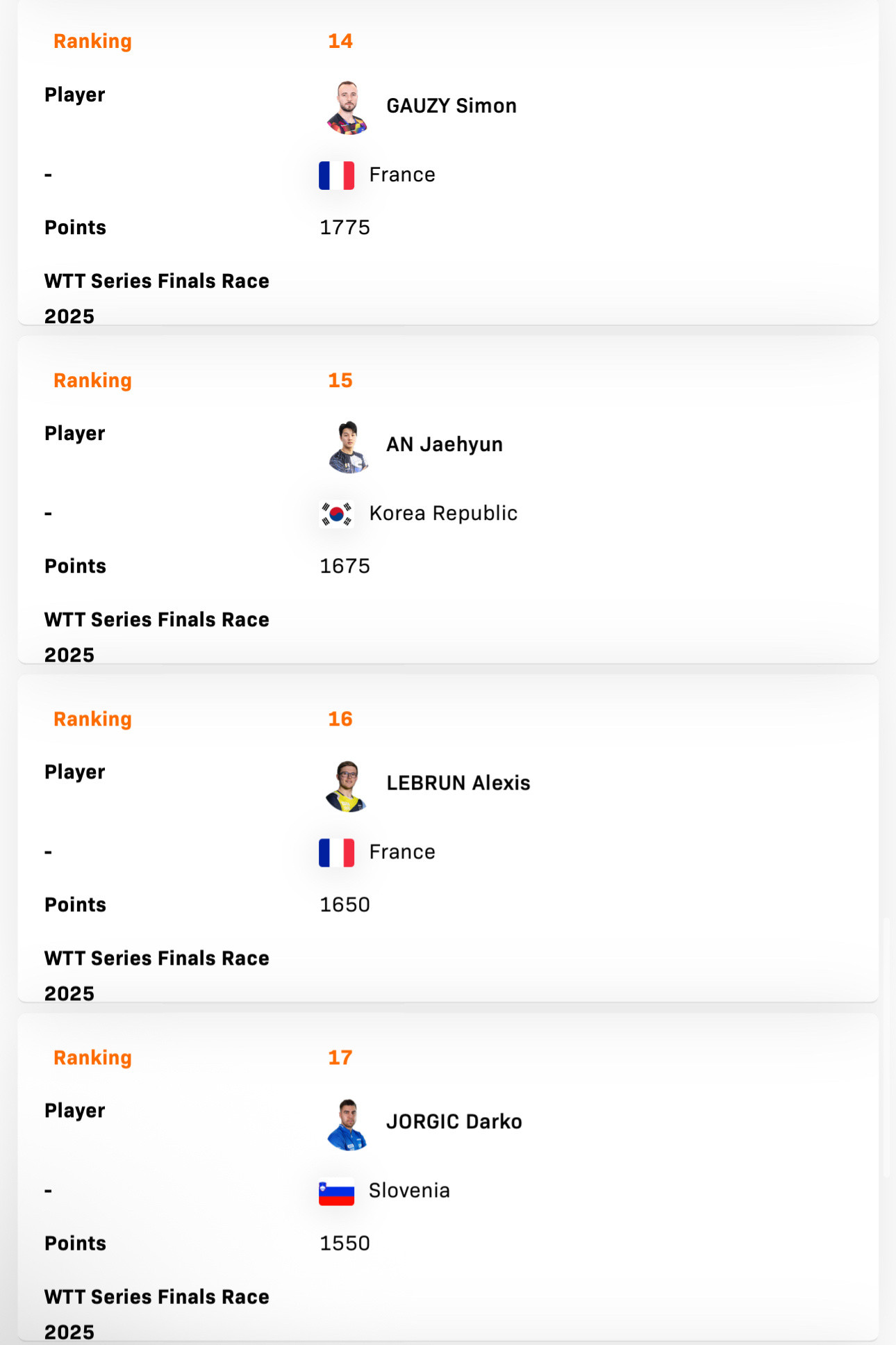 达科被老西淘汰总决赛男单最后三人确认——高茨安宰贤A·勒布伦