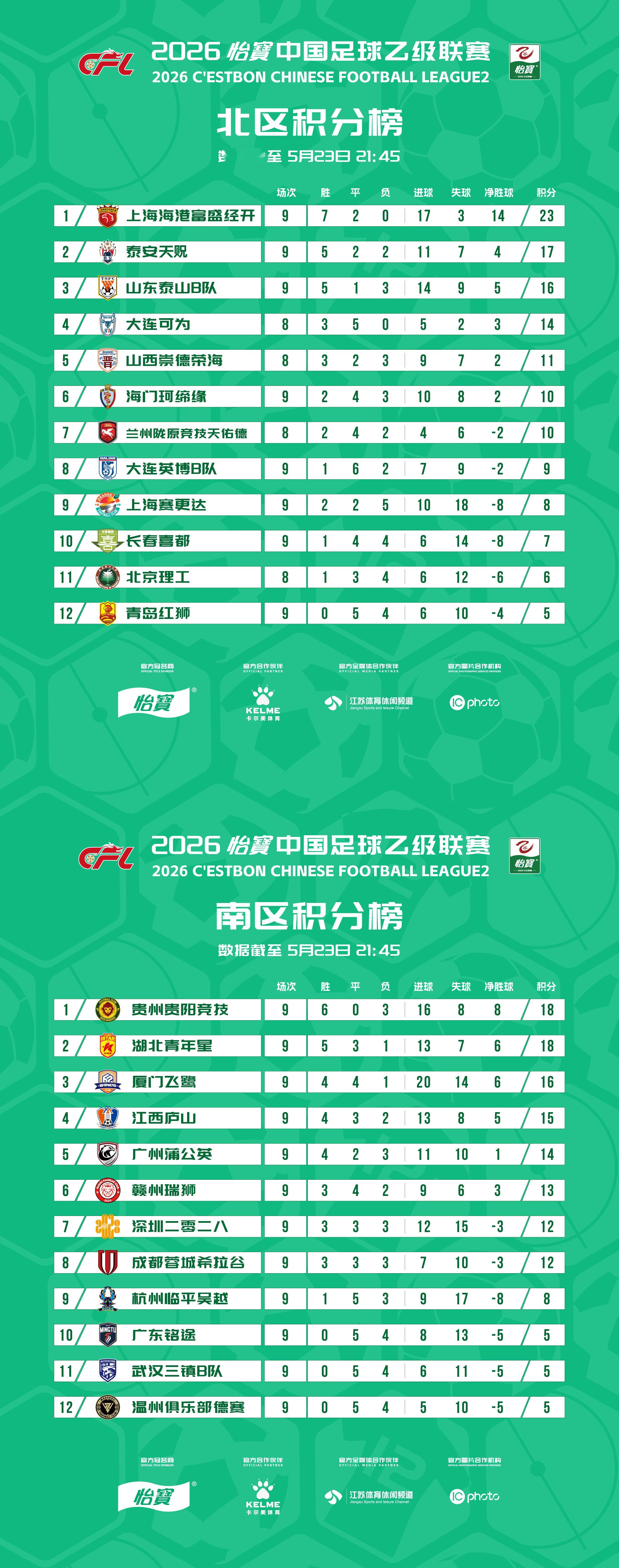 2026怡宝中乙联赛第九轮比赛结束，最新积分榜出炉！中乙联赛