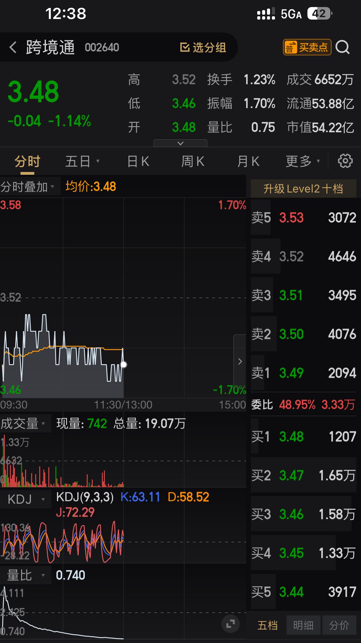 股票跨境通（股票代码002640）2026年4月底可以涨到4元吗？截至202