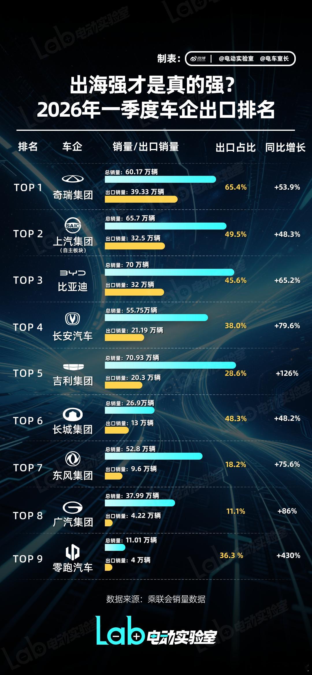 【出海强才是真的强！一图看懂2026年一季度中国车企出口成绩】一季度各家销量成