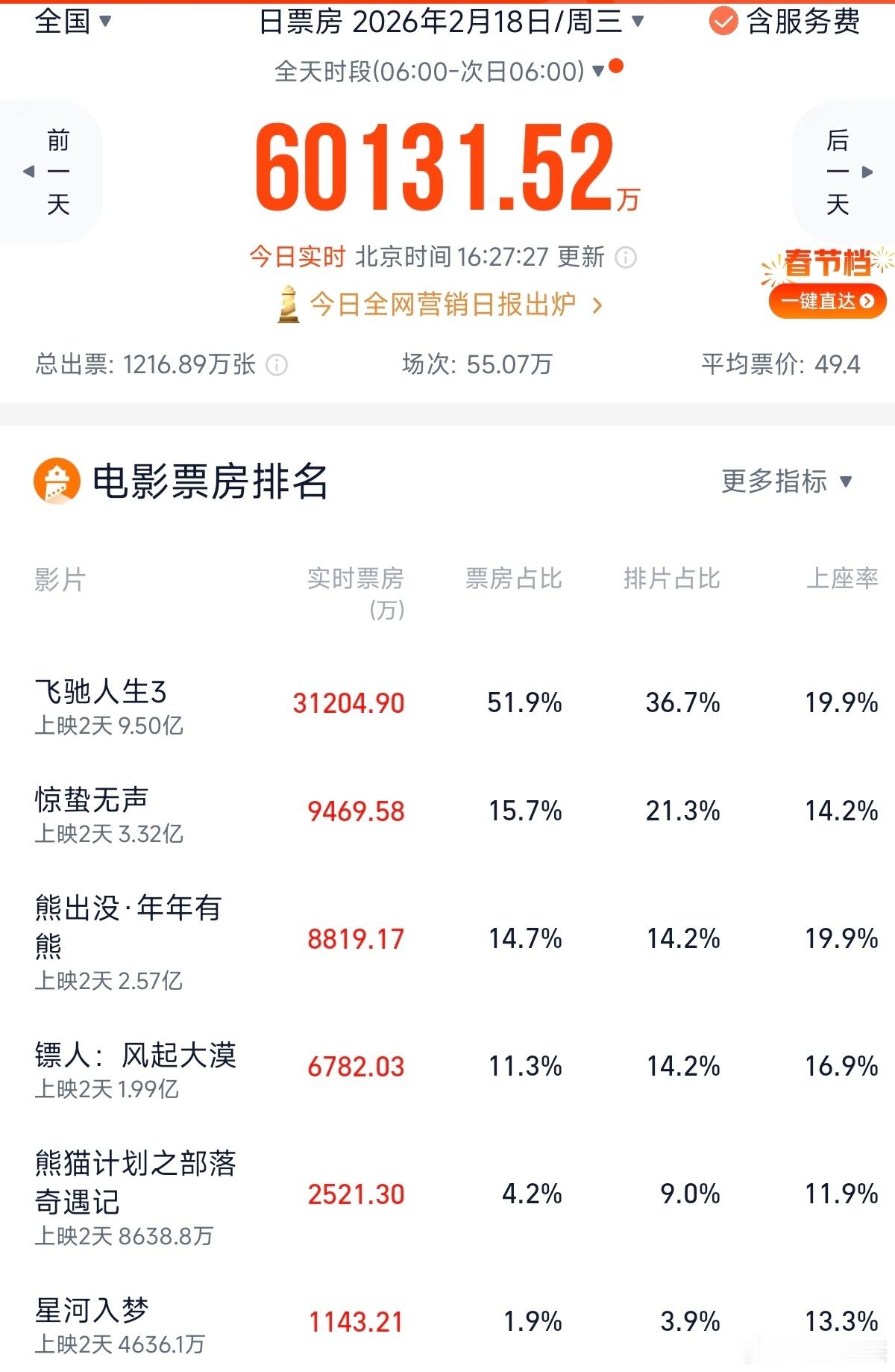 票房《飞驰人生3》票房占比51.9%＞排片占比36.7%《惊蛰无声》票房占比