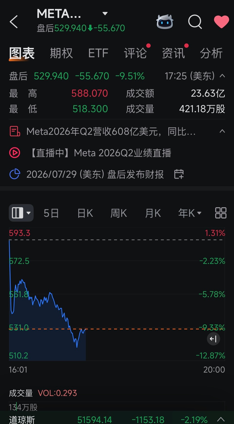 META（Facebook）也因Ai基建自由现金流跌至个位数，发布财报后暴跌10