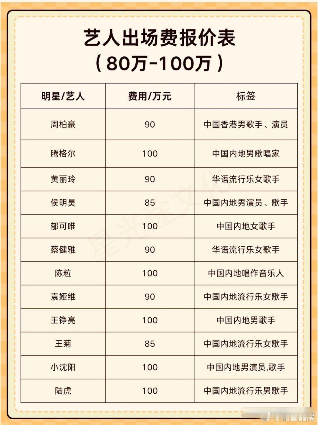 明星来钱就是快艺人出场费报价表(80万-100万)