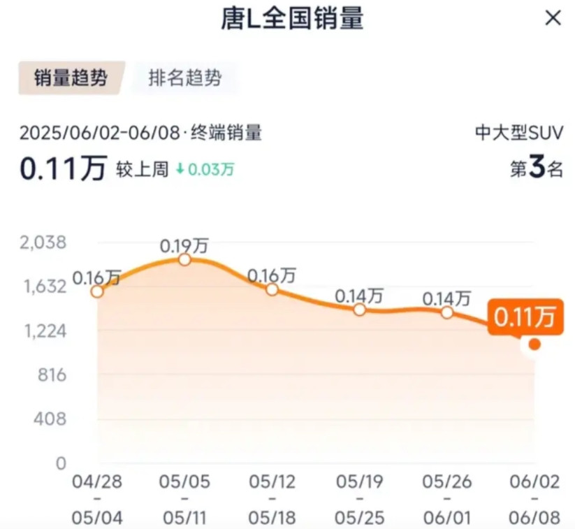 比亚迪销量成下降趋势了！比亚迪布局中高端是比亚迪最大的败笔，降价太过于夸张了，三