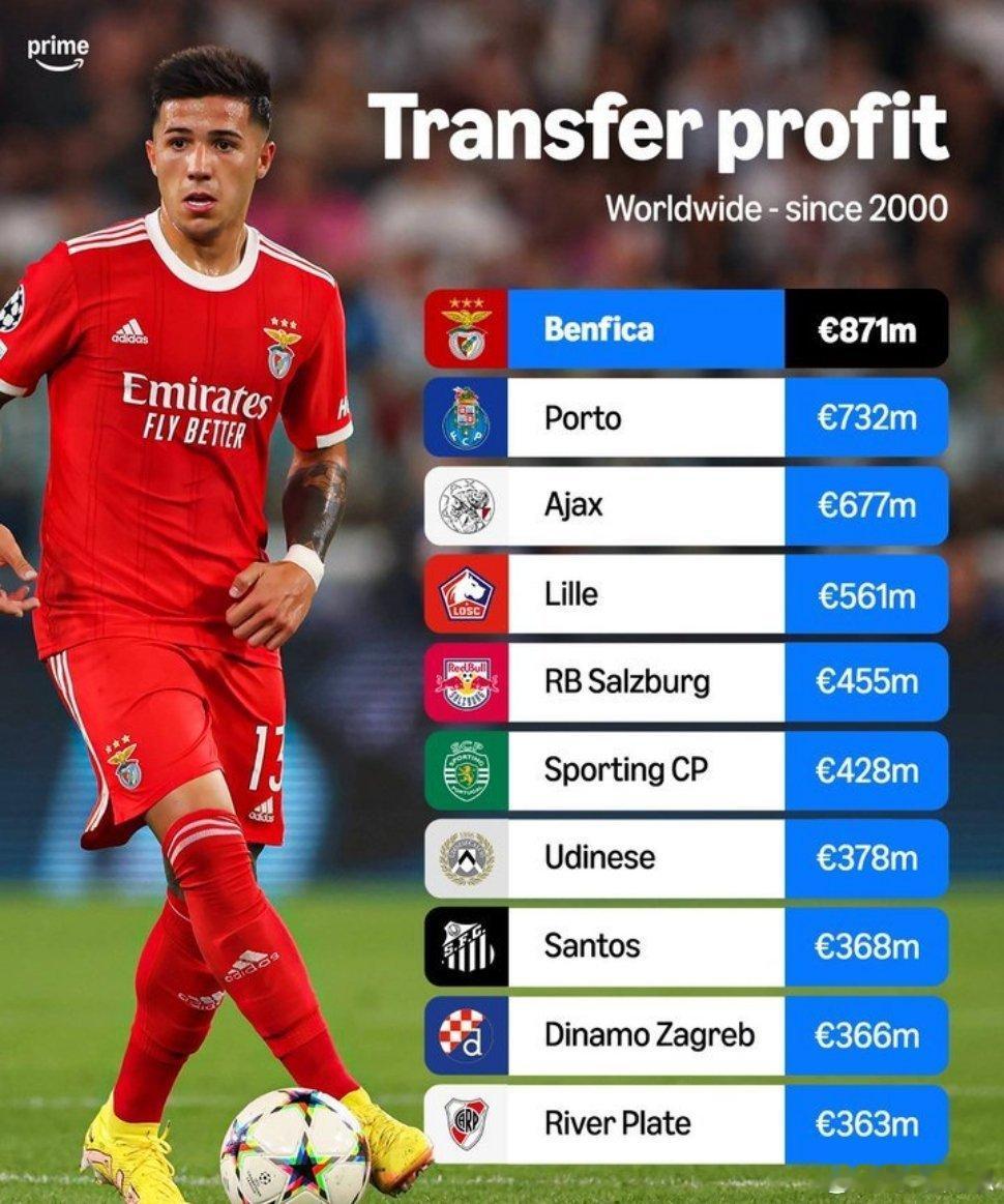 PrimeSport：本世纪以来，本菲卡在转会市场上获得的利润比任何俱乐部都多?