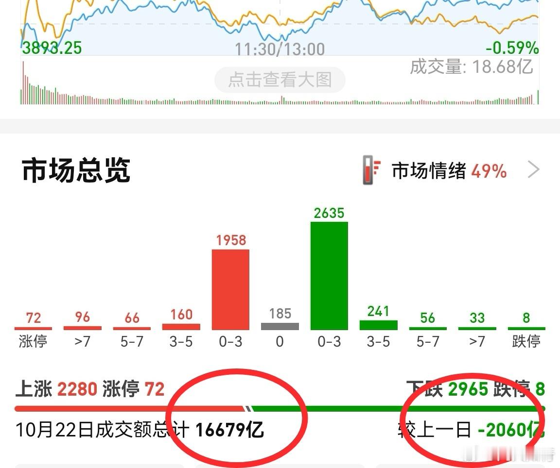 昨天成交额不到1.7万亿，缩量2000多亿。这2000亿是实打实的活跃资金。因为