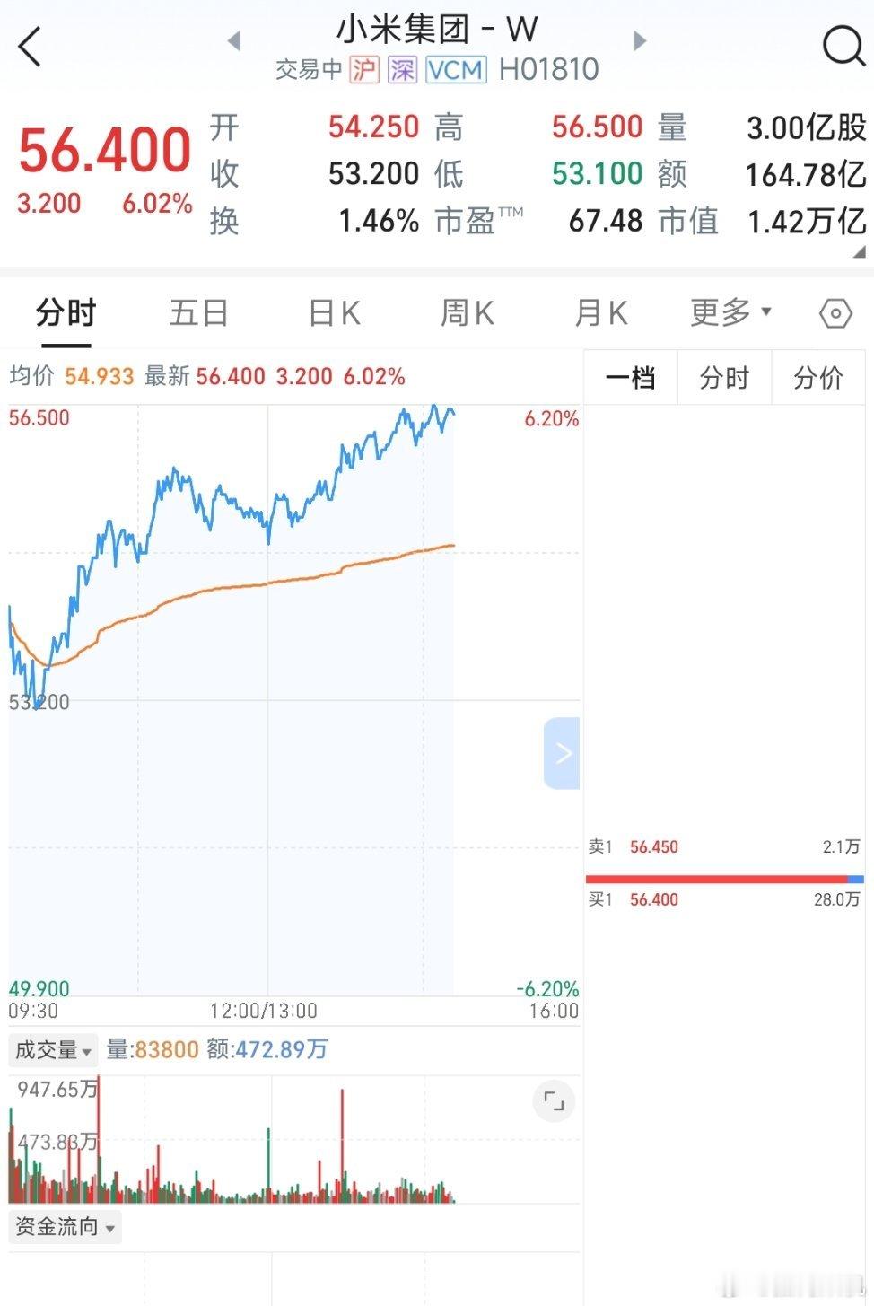 年初说今年要到60的从激进派被迫变成保守派。[捂脸哭]小米粥群里有股东说到，小米不