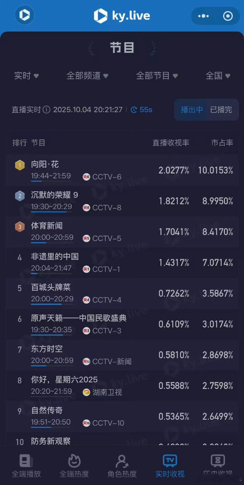 赵丽颖向阳花收视破2登顶就这个赵丽颖牛！！！​​​