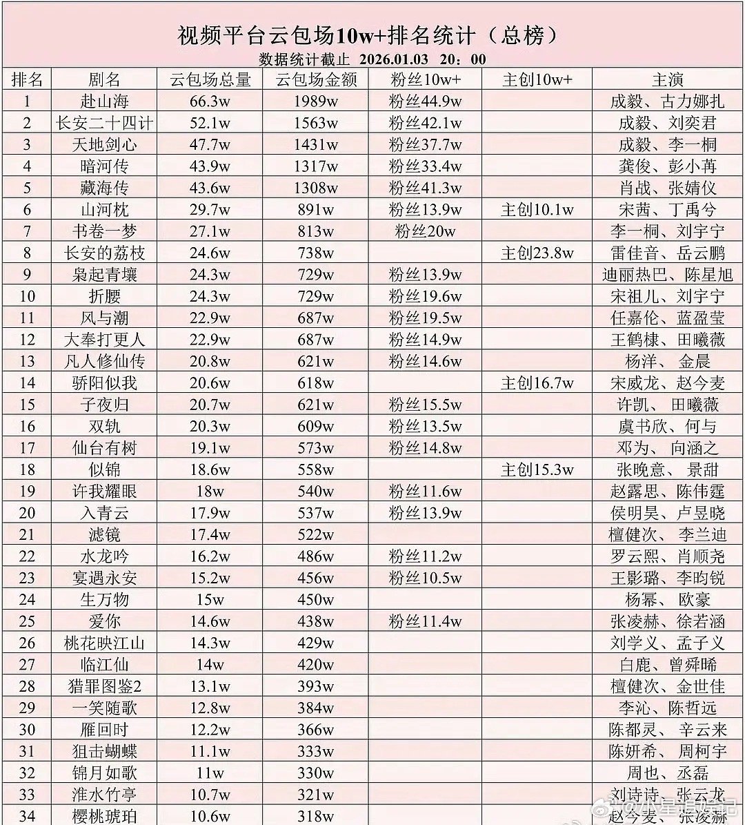 这么一看，感觉90生吸的都是氪金粉？95生云包场不行啊