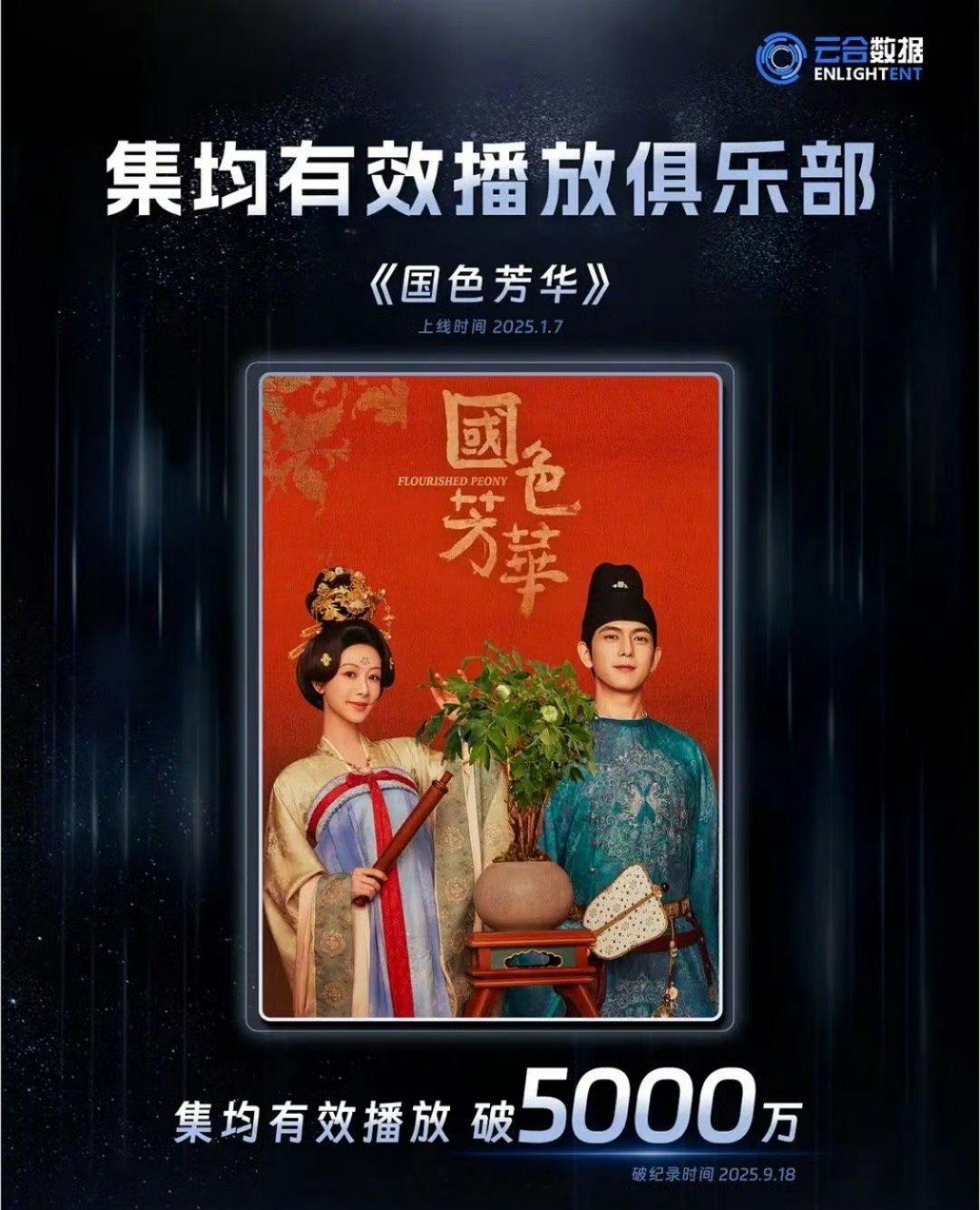 杨紫李现《国色芳华》有效播放集均破5000w了这也太牛了​​​